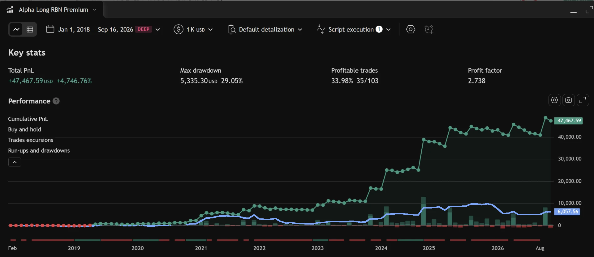 Alpha Long cumulative P&L in green versus buy and hold in blue over the same backtest window, BTC / USD 4h, 1,000 USD initial investment, 1 Jan 2018 to 16 Sep 2026