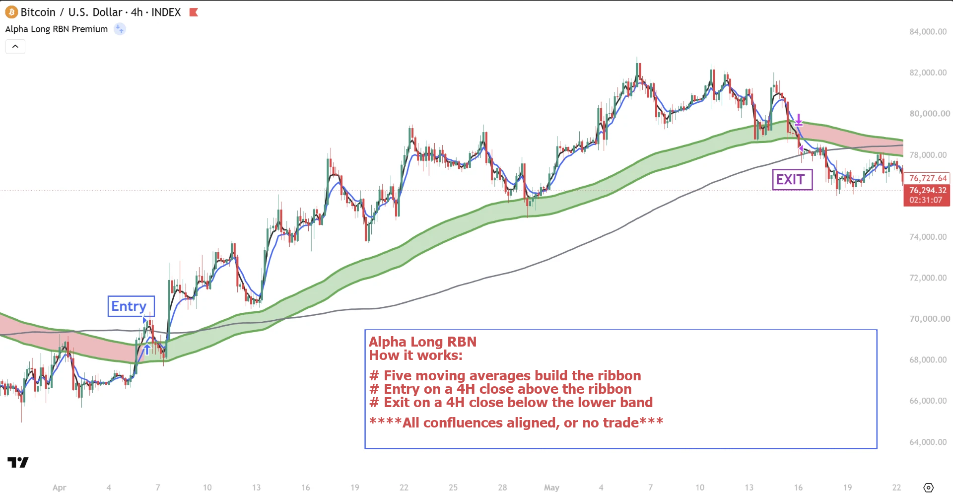 Alpha Long RBN on a BTC / USD 4h TradingView chart showing Entry, Exit, the moving-average ribbon and aligned confluences
