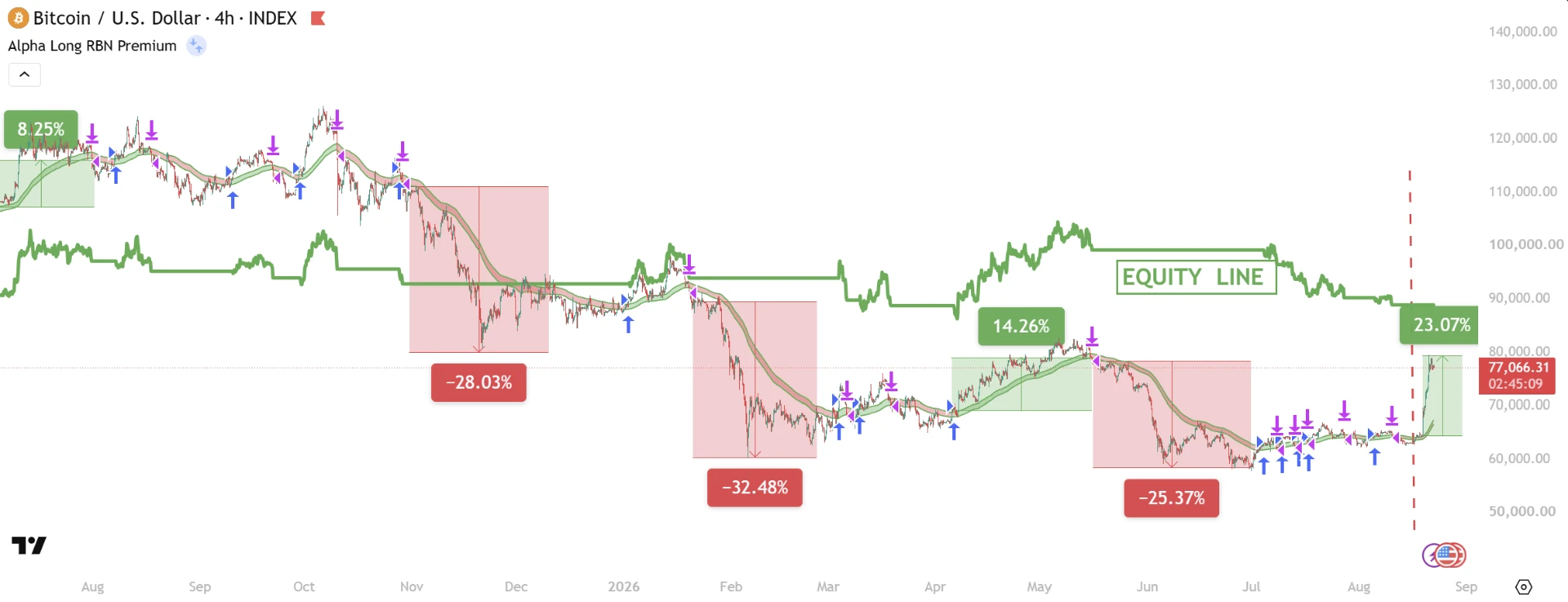 BTC/USD 4h chart showing capital in cash through three major declines