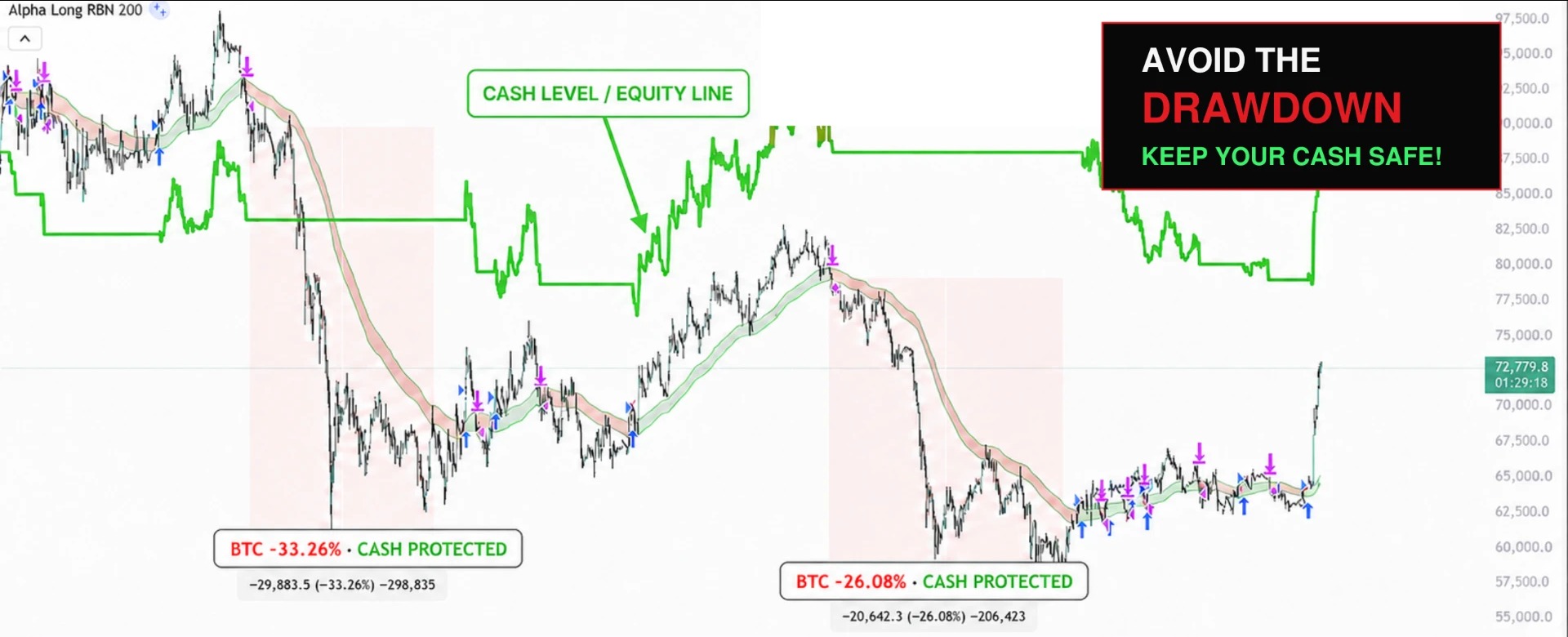 TradingView chart showing Alpha Long RBN cash protection during Bitcoin drawdowns